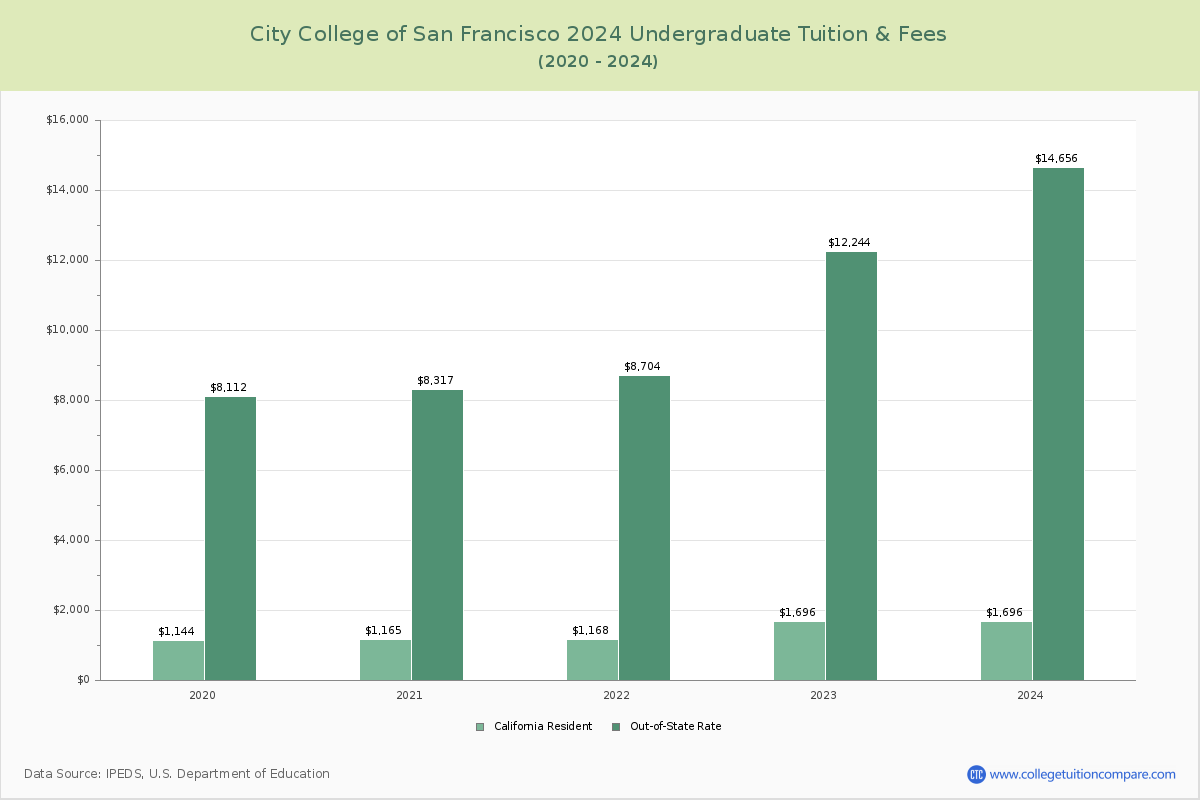 City College of San Francisco - Tuition & Fees, Net Price