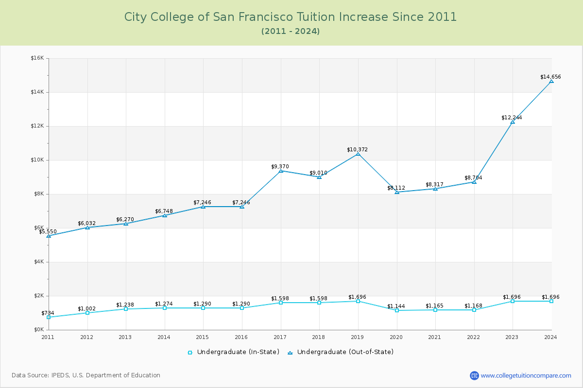 City College of San Francisco Tuition & Fees Changes Chart