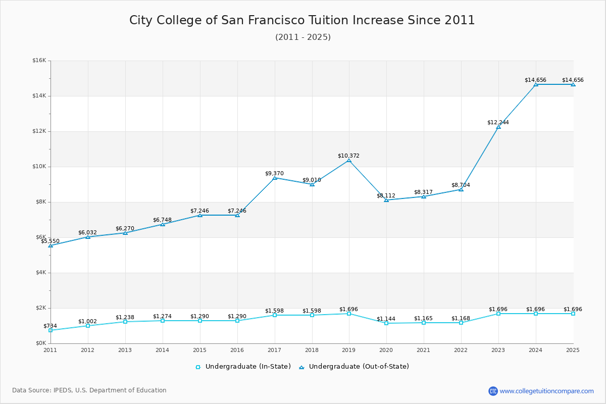 City College of San Francisco Tuition & Fees Changes Chart