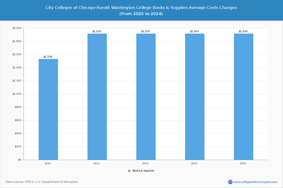 City Colleges of Chicago-Harold Washington College - Books and Supplies Costs