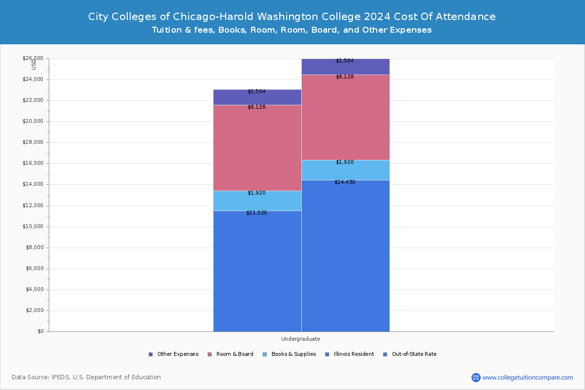 City Colleges of Chicago-Harold Washington College - COA