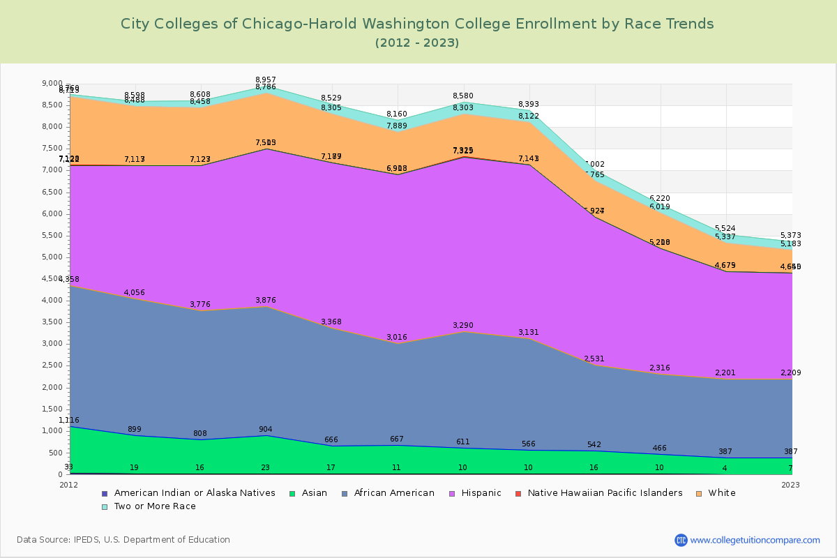 City Colleges of Chicago-Harold Washington College Enrollment by Race Trends Chart