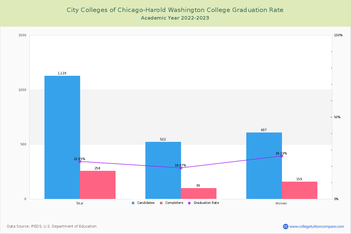 City Colleges of Chicago-Harold Washington College graduate rate