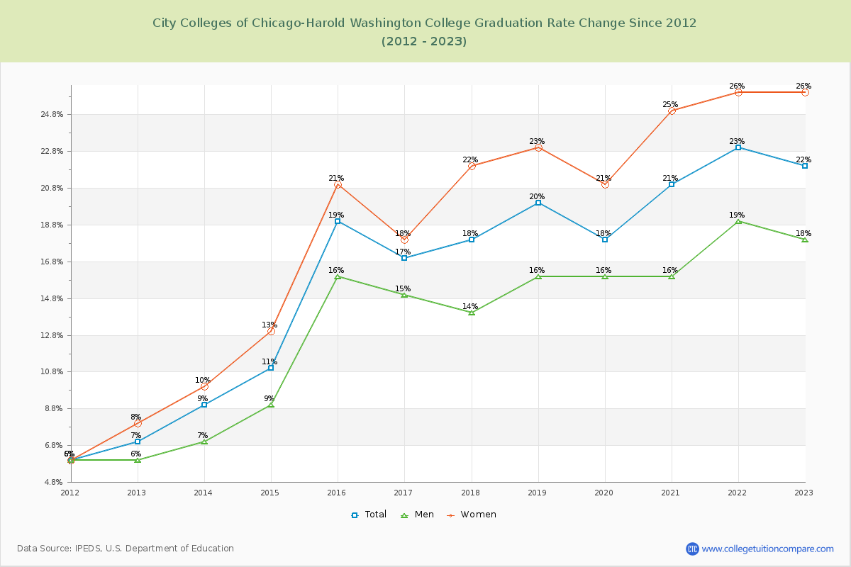 City Colleges of Chicago-Harold Washington College Graduation Rate Changes Chart