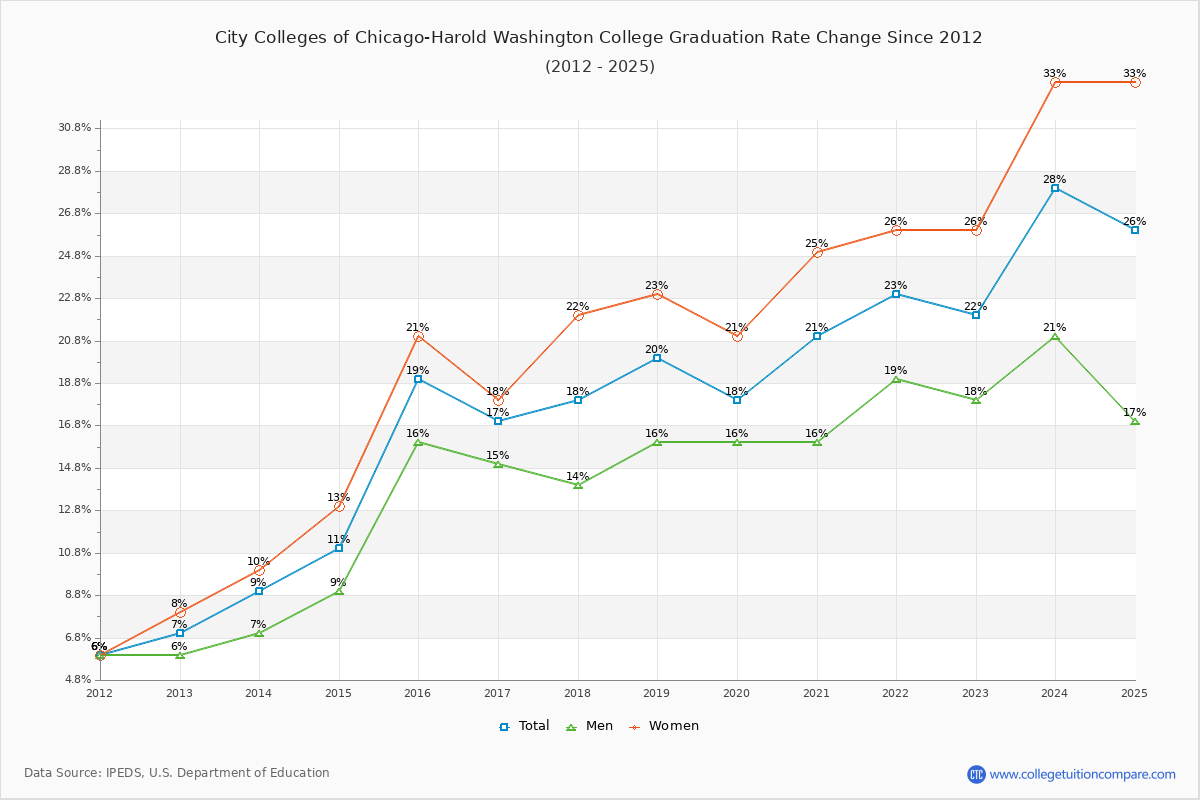 City Colleges of Chicago-Harold Washington College Graduation Rate Changes Chart