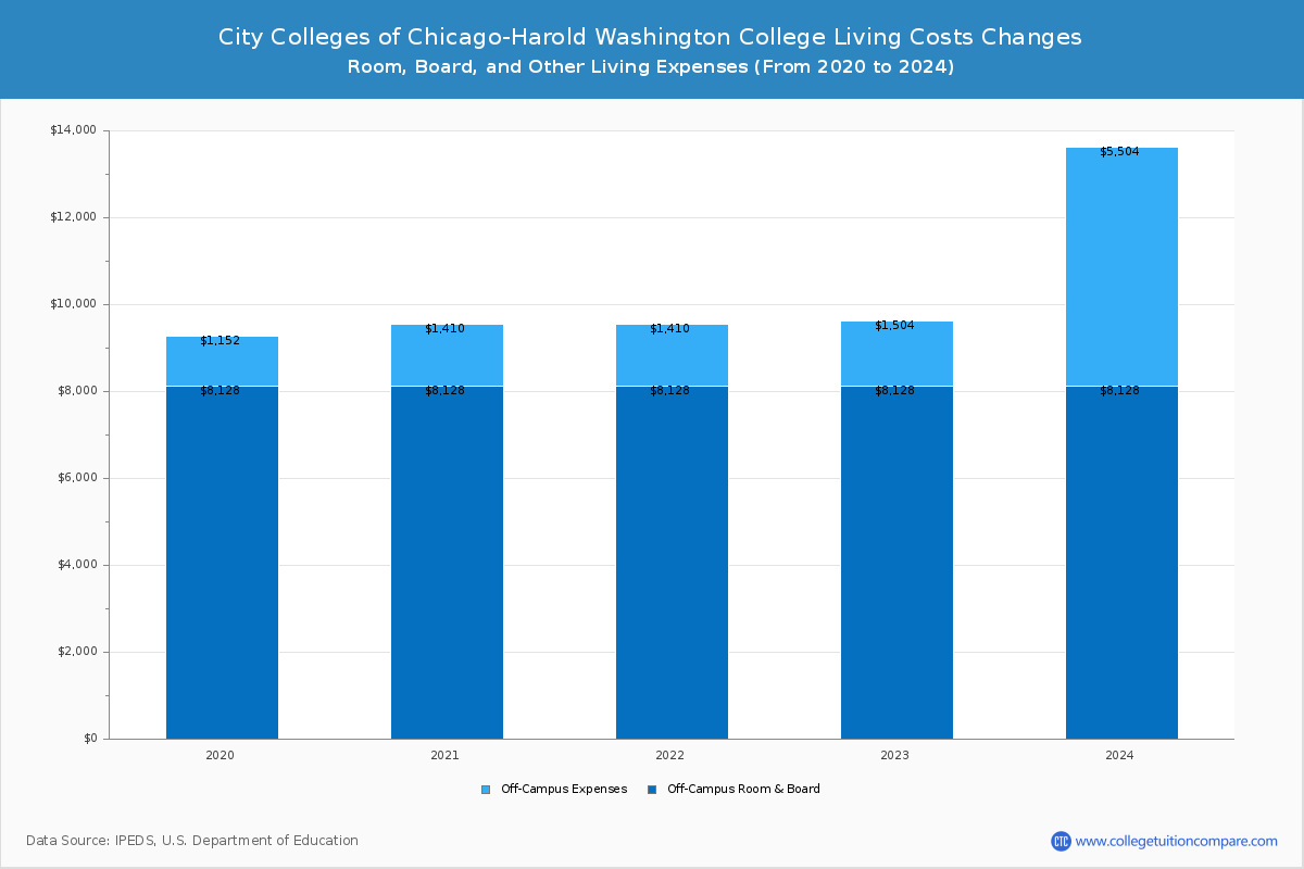 City Colleges of Chicago-Harold Washington College - Room and Board Coost Chart