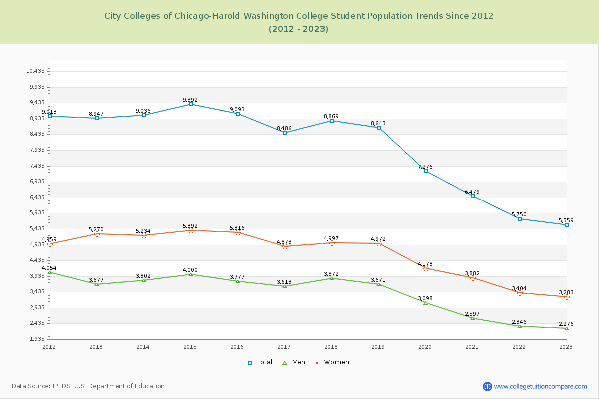City Colleges of Chicago-Harold Washington College Enrollment Trends Chart