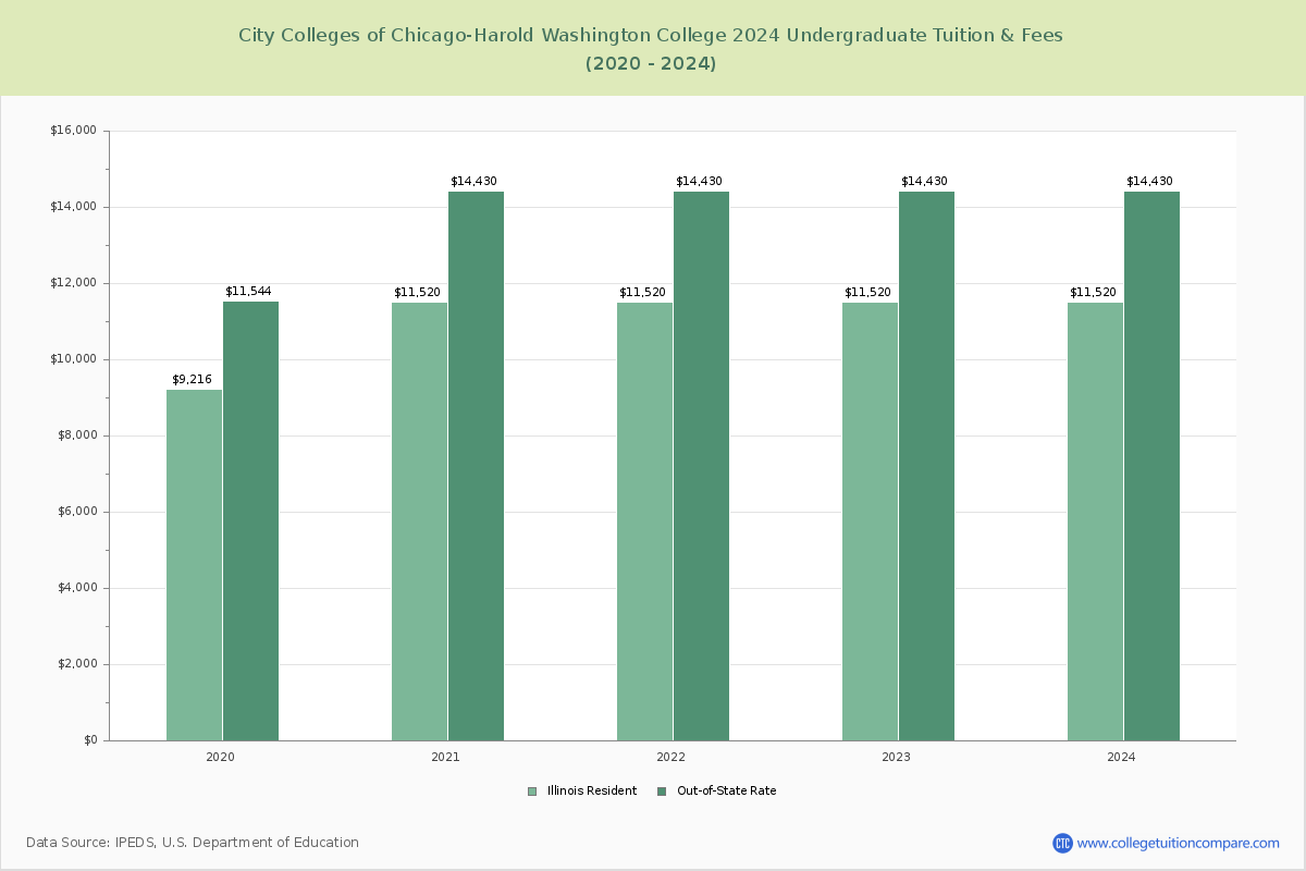 City Colleges of Chicago-Harold Washington College - Undergraduate Tuition Chart