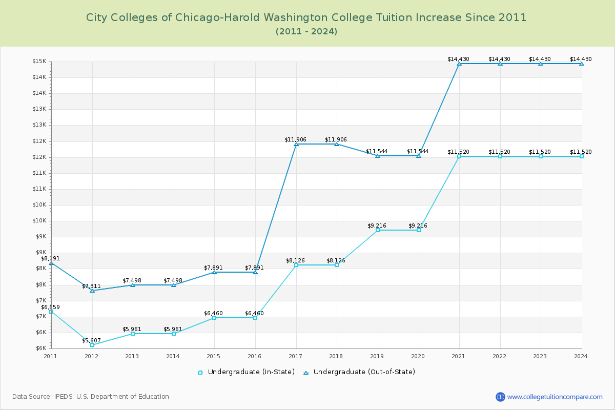City Colleges of Chicago-Harold Washington College Tuition & Fees Changes Chart