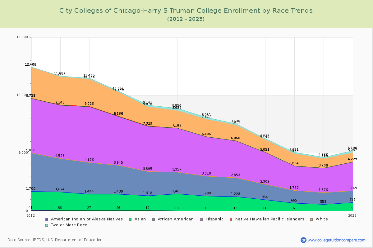 City Colleges of Chicago-Harry S Truman College Enrollment by Race Trends Chart