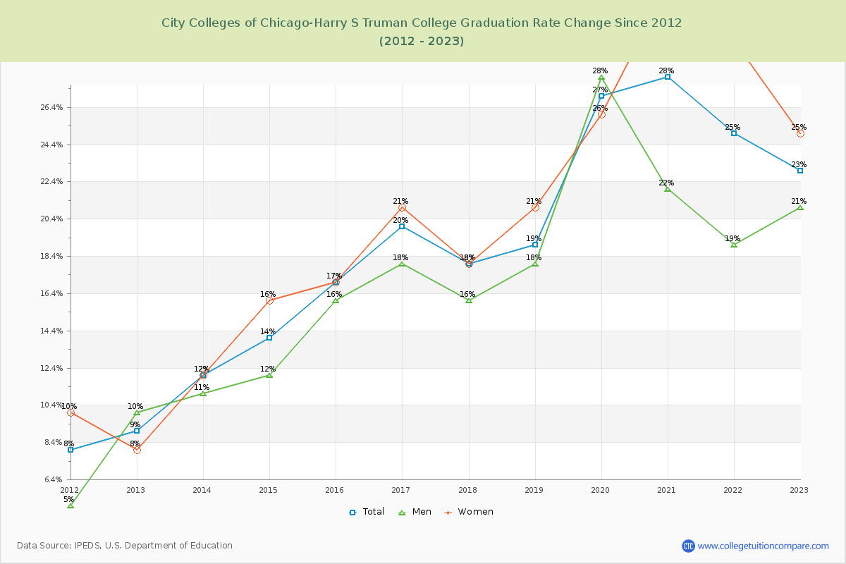 City Colleges of Chicago-Harry S Truman College Graduation Rate Changes Chart