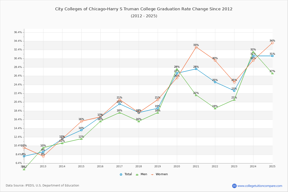 City Colleges of Chicago-Harry S Truman College Graduation Rate Changes Chart