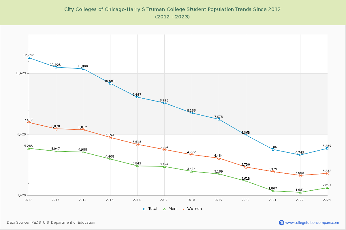 City Colleges of Chicago-Harry S Truman College Enrollment Trends Chart