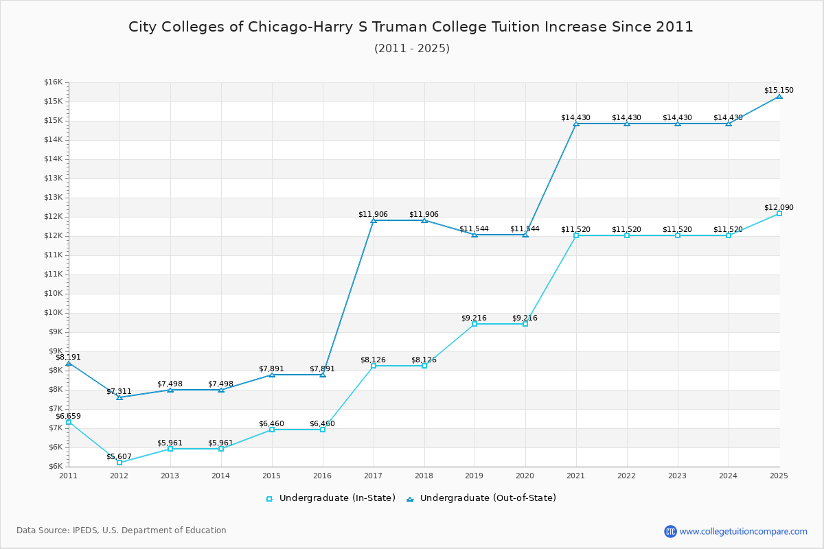 City Colleges of Chicago-Harry S Truman College Tuition & Fees Changes Chart