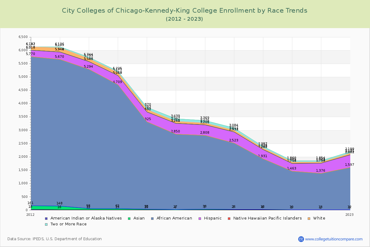 City Colleges of Chicago-Kennedy-King College Enrollment by Race Trends Chart
