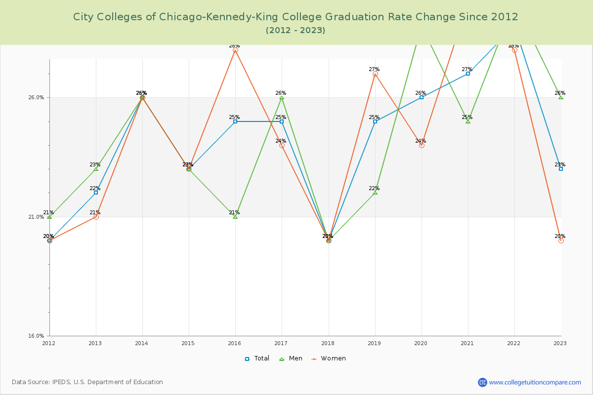 City Colleges of Chicago-Kennedy-King College Graduation Rate Changes Chart