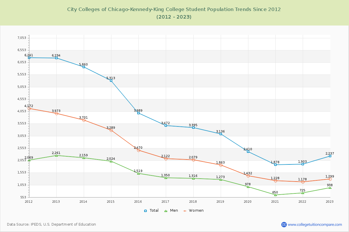 City Colleges of Chicago-Kennedy-King College Enrollment Trends Chart