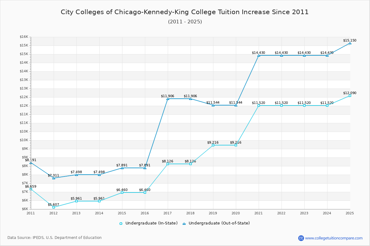 City Colleges of Chicago-Kennedy-King College Tuition & Fees Changes Chart