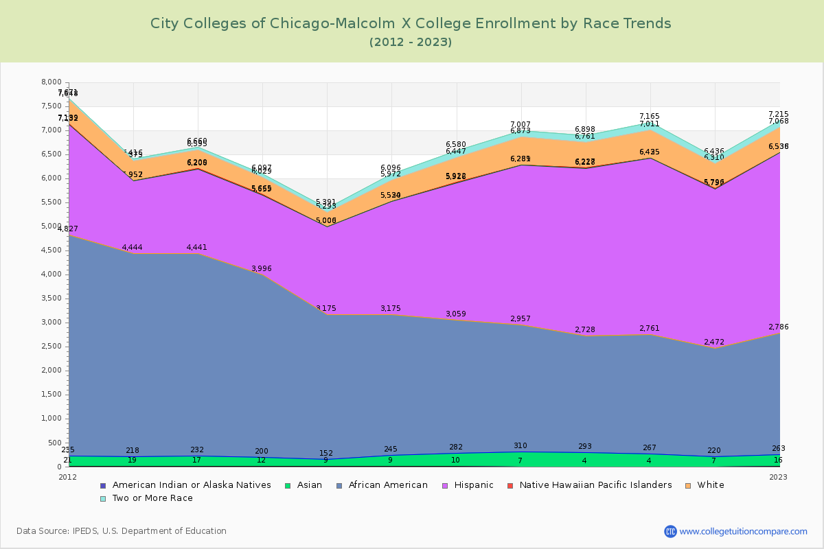 City Colleges of Chicago-Malcolm X College Enrollment by Race Trends Chart