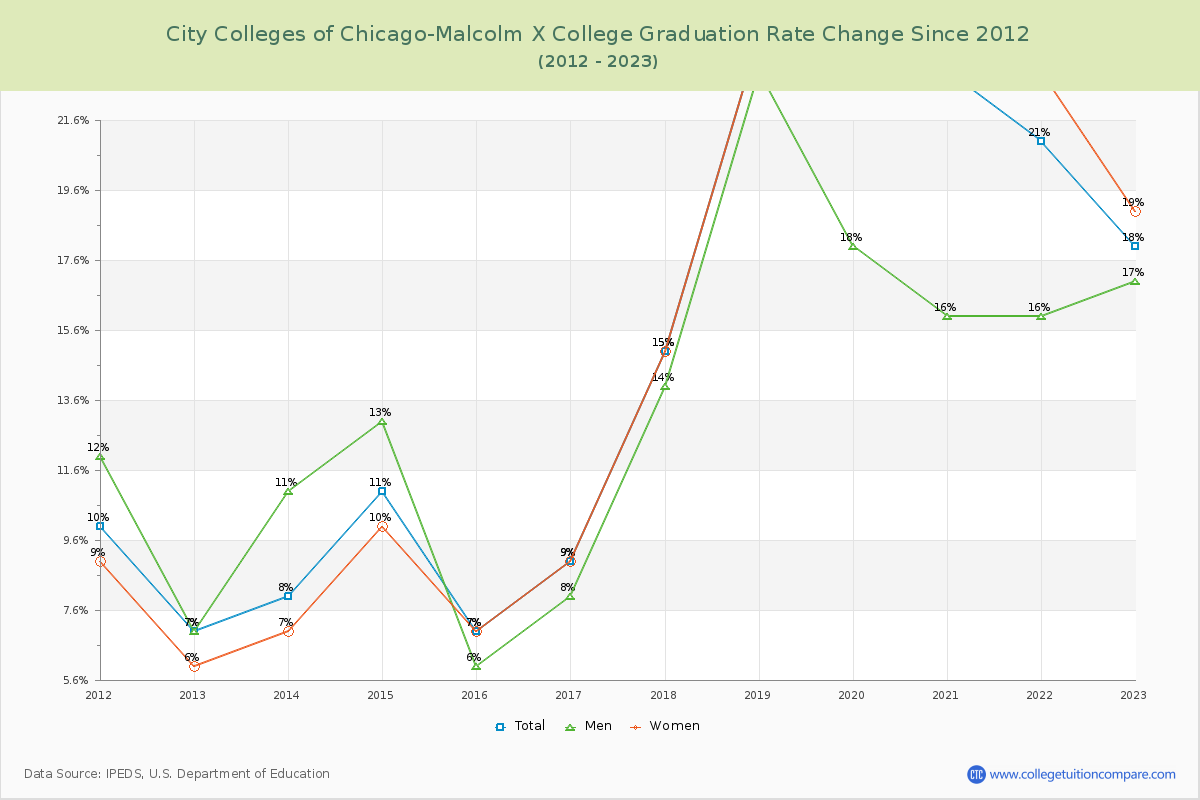 City Colleges of Chicago-Malcolm X College Graduation Rate Changes Chart