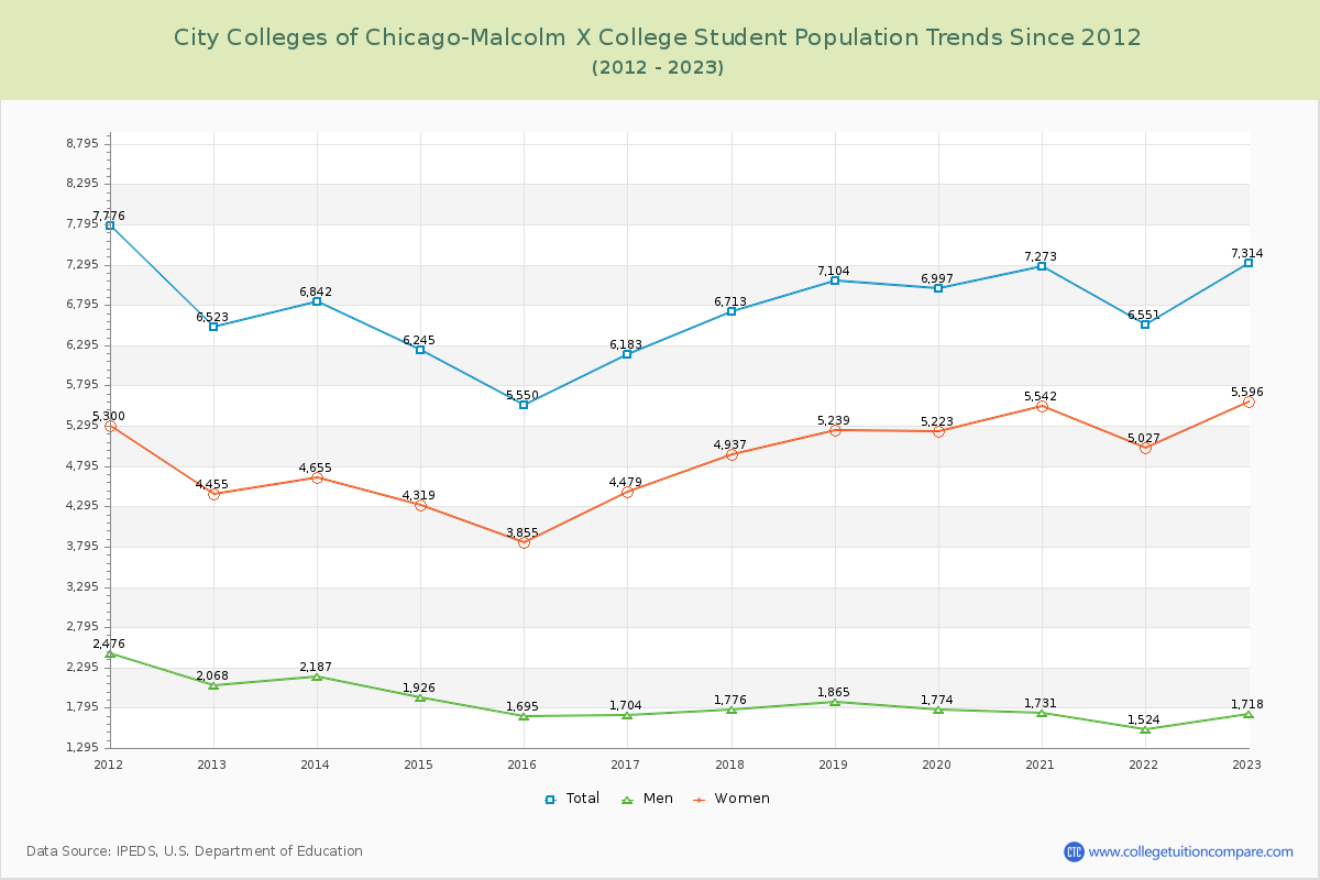 City Colleges of Chicago-Malcolm X College Enrollment Trends Chart