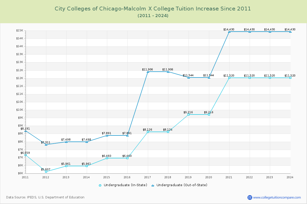 City Colleges of Chicago-Malcolm X College Tuition & Fees Changes Chart