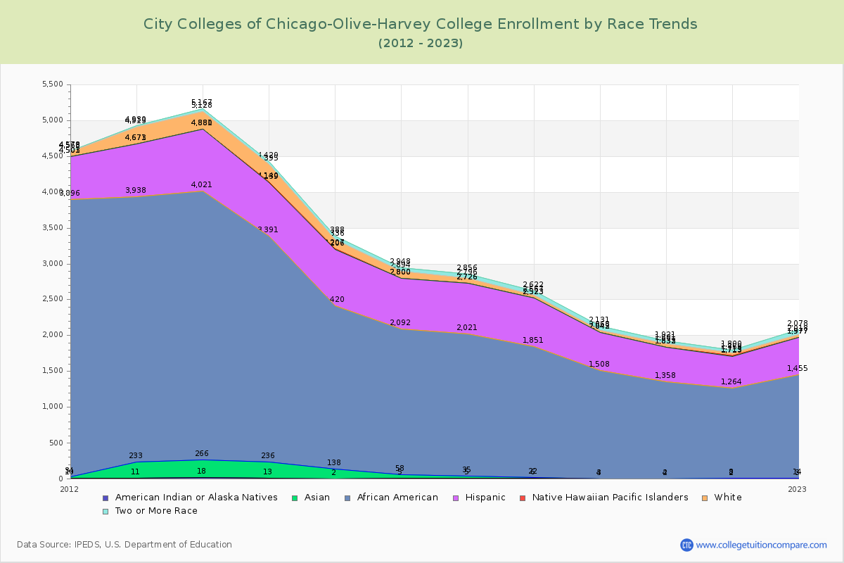 City Colleges of Chicago-Olive-Harvey College Enrollment by Race Trends Chart