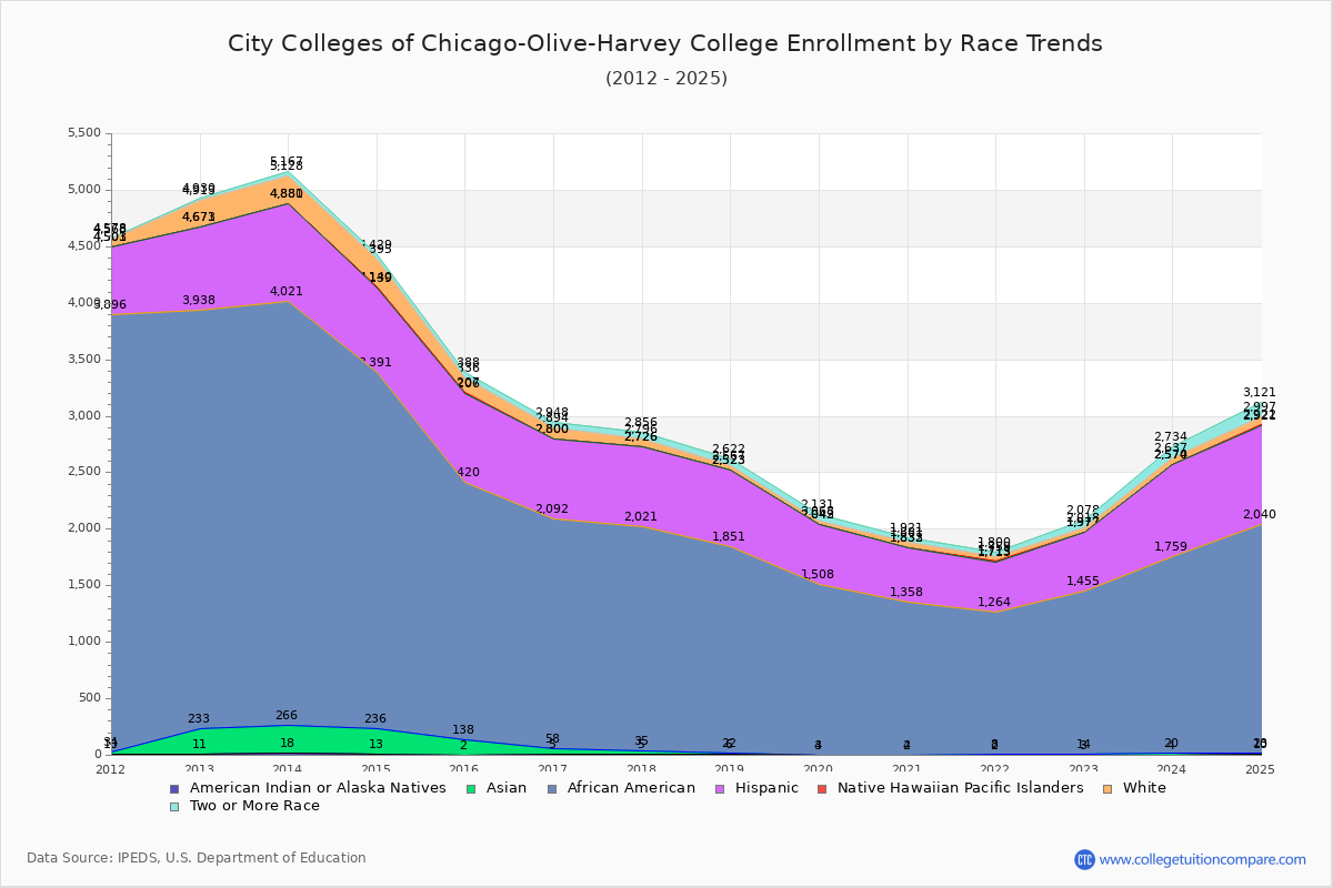 City Colleges of Chicago-Olive-Harvey College Enrollment by Race Trends Chart