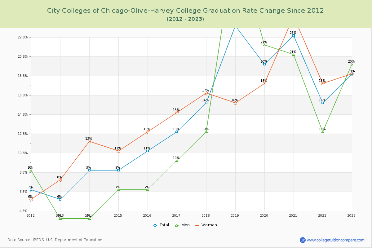 City Colleges of Chicago-Olive-Harvey College Graduation Rate Changes Chart