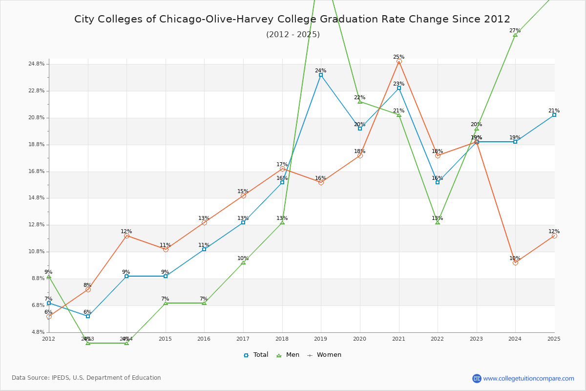 City Colleges of Chicago-Olive-Harvey College Graduation Rate Changes Chart