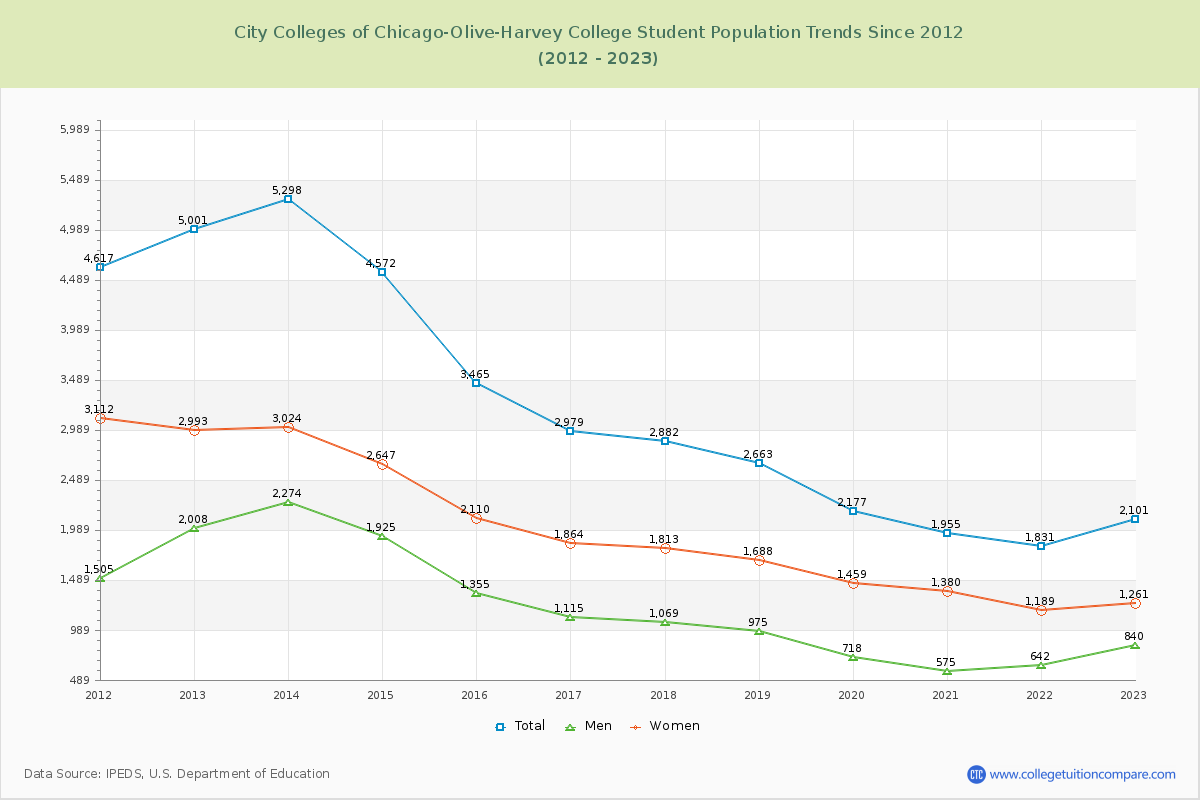 City Colleges of Chicago-Olive-Harvey College Enrollment Trends Chart