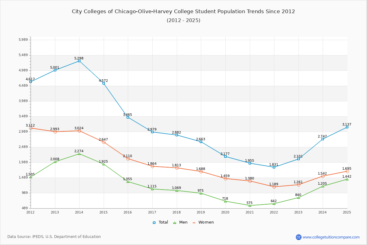 City Colleges of Chicago-Olive-Harvey College Enrollment Trends Chart