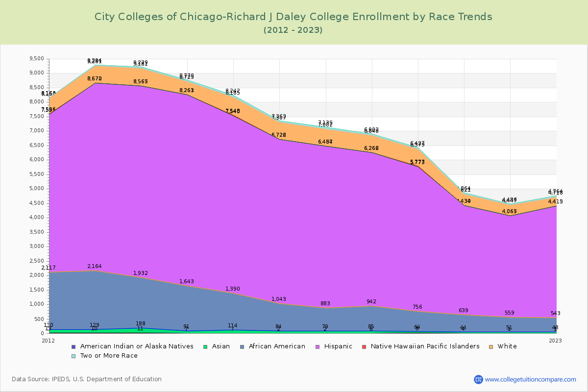 City Colleges of Chicago-Richard J Daley College Enrollment by Race Trends Chart