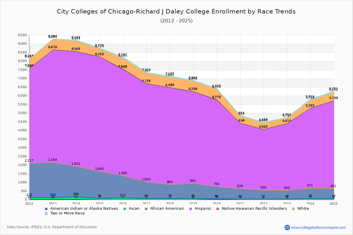 City Colleges of Chicago-Richard J Daley College Enrollment by Race Trends Chart