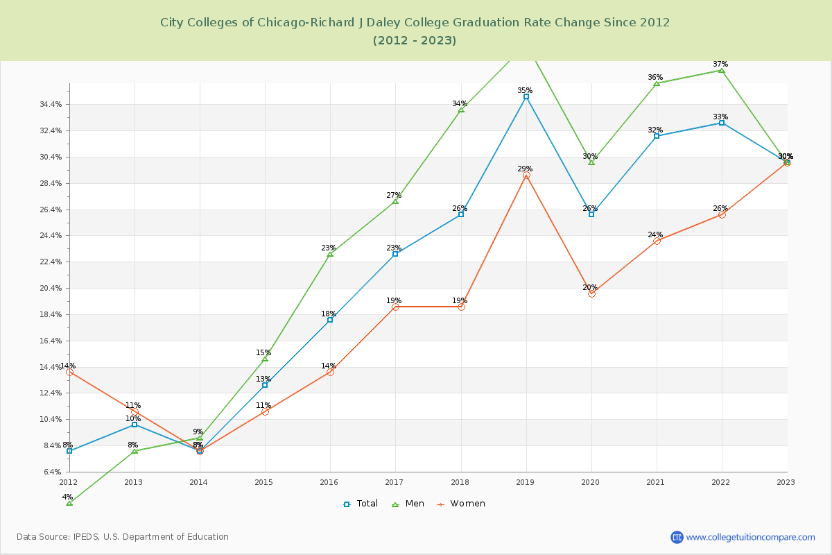 City Colleges of Chicago-Richard J Daley College Graduation Rate Changes Chart