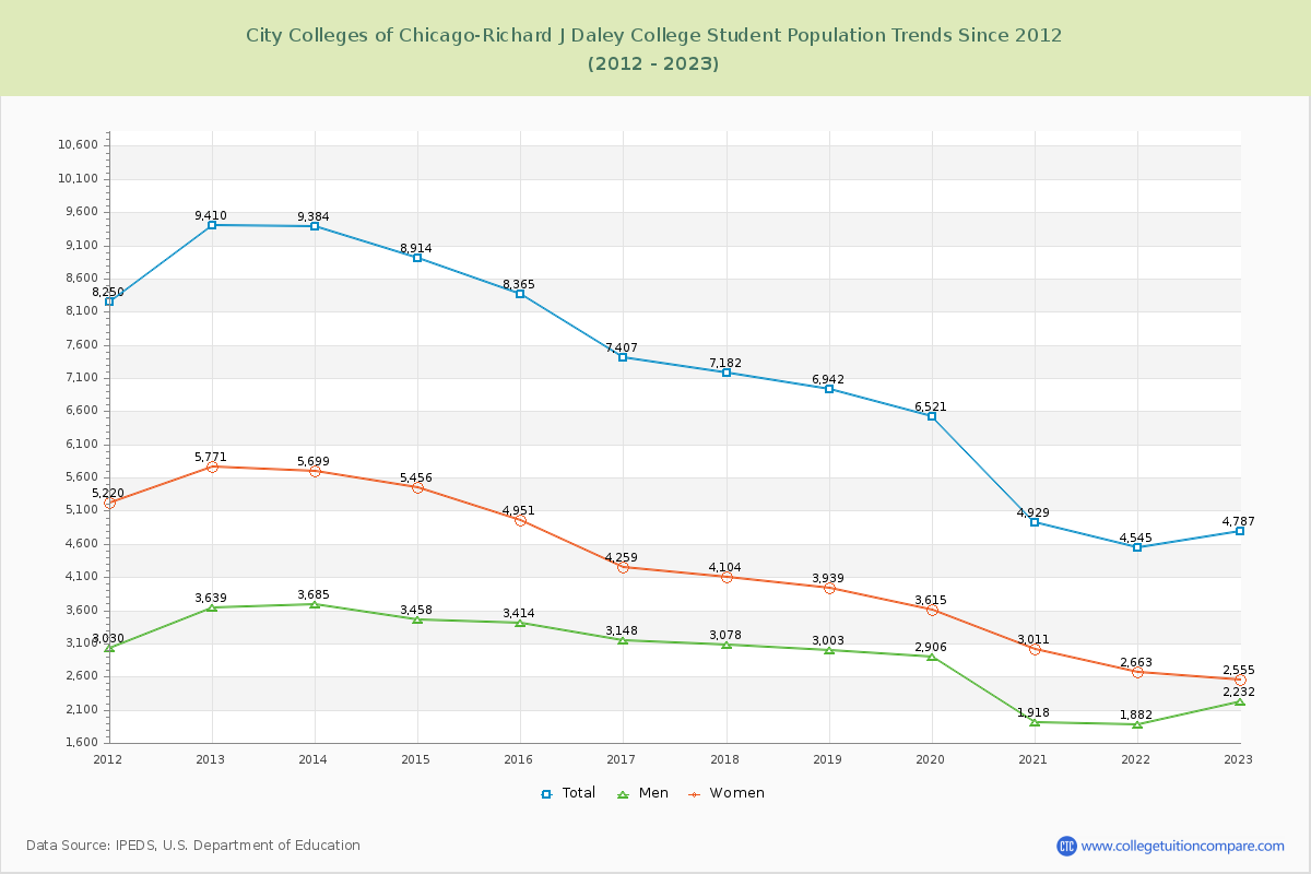 City Colleges of Chicago-Richard J Daley College Enrollment Trends Chart
