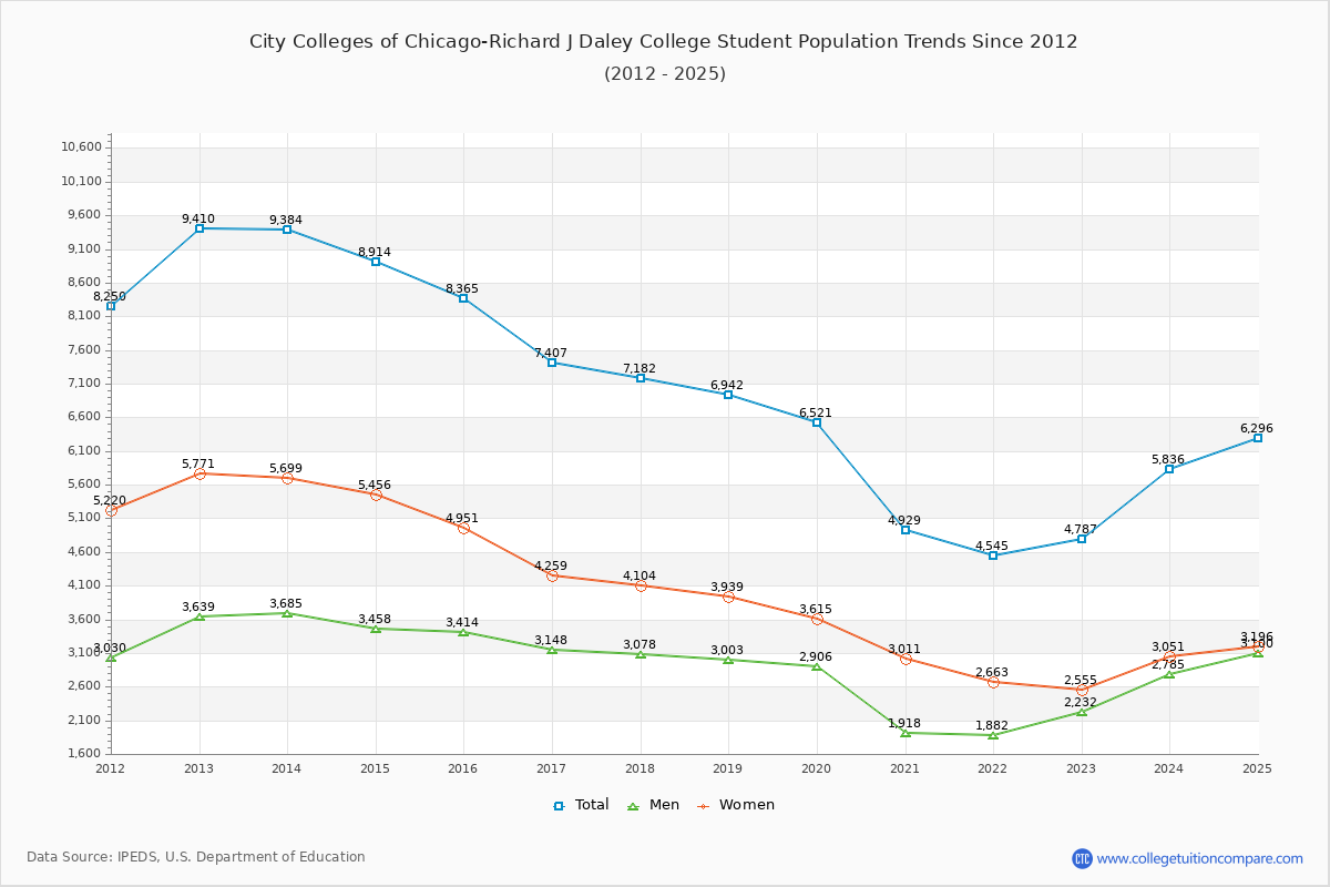 City Colleges of Chicago-Richard J Daley College Enrollment Trends Chart
