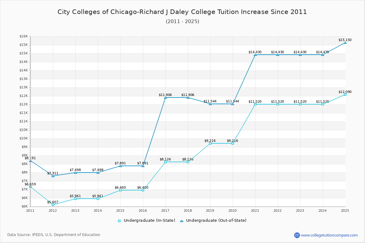 City Colleges of Chicago-Richard J Daley College Tuition & Fees Changes Chart