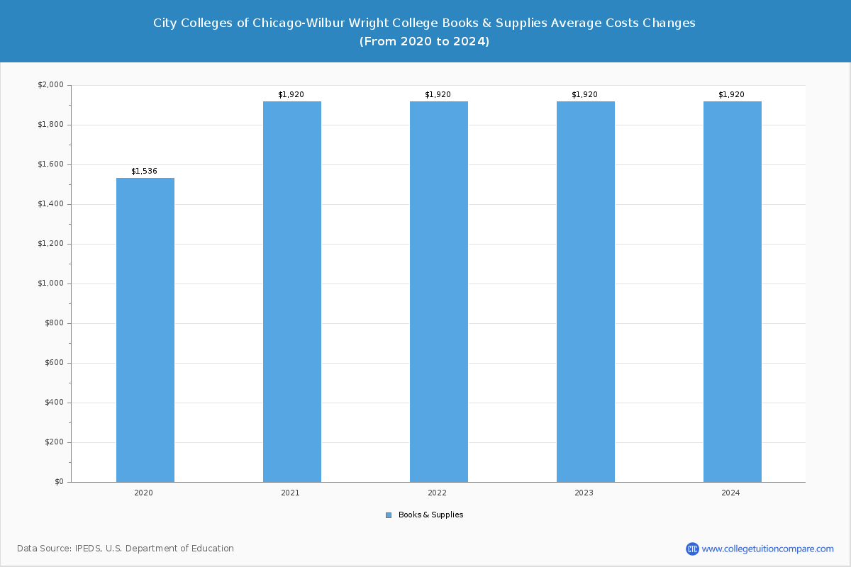 City Colleges of Chicago-Wilbur Wright College - Books and Supplies Costs