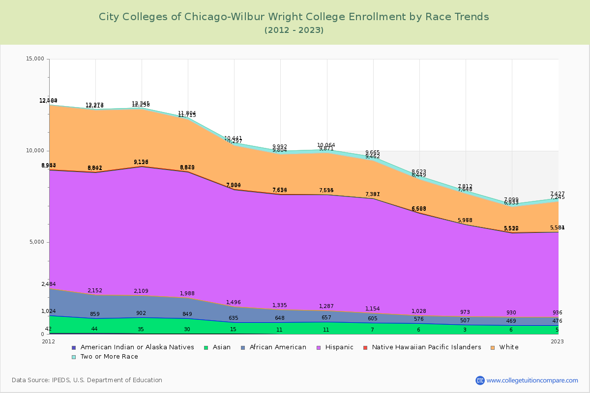 City Colleges of Chicago-Wilbur Wright College Enrollment by Race Trends Chart
