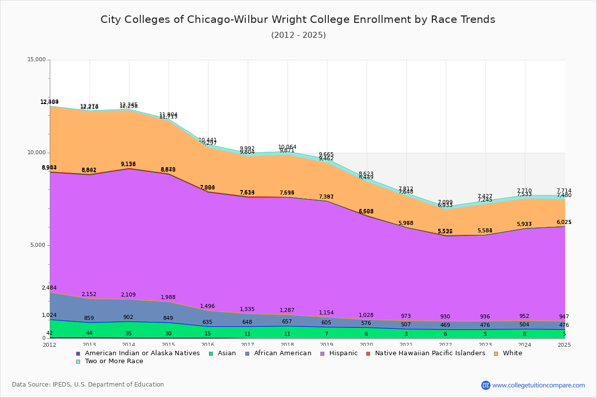 City Colleges of Chicago-Wilbur Wright College Enrollment by Race Trends Chart