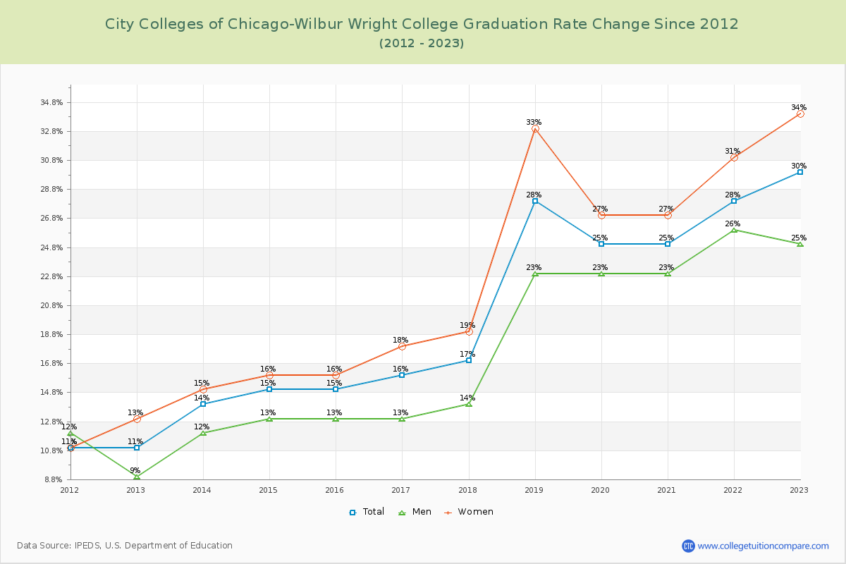 City Colleges of Chicago-Wilbur Wright College Graduation Rate Changes Chart