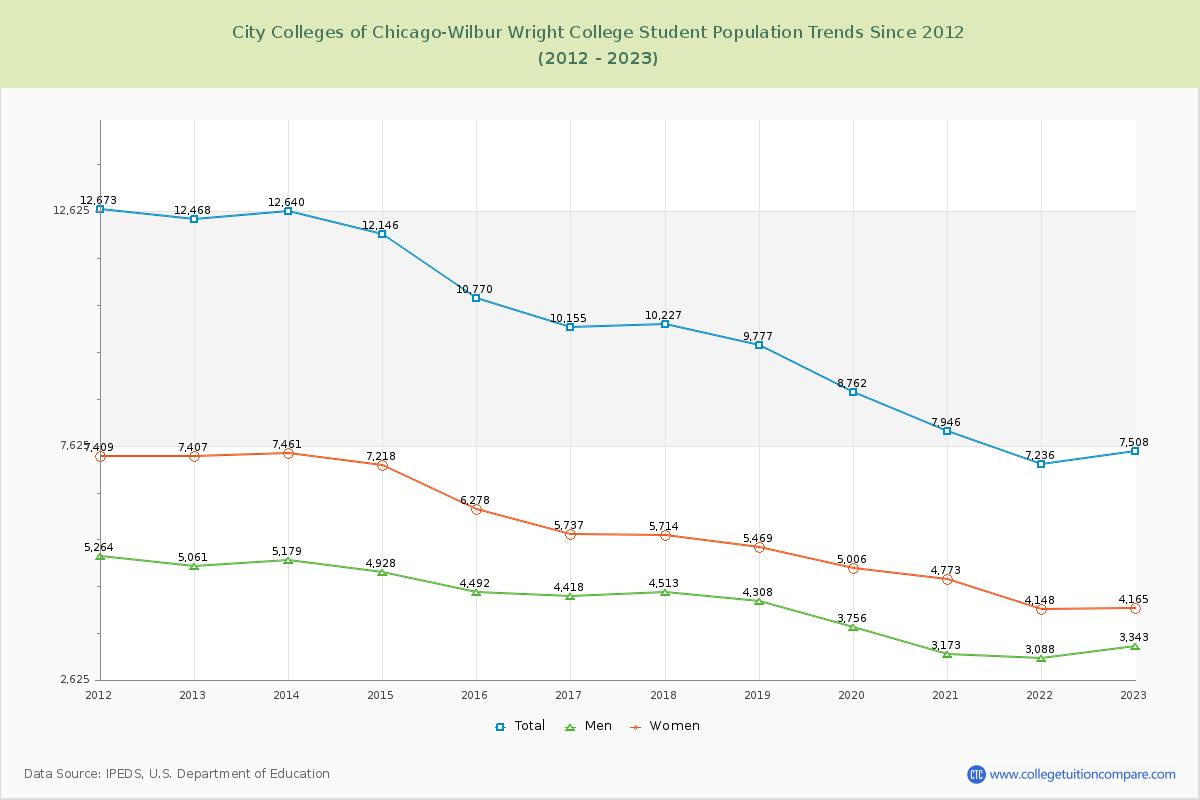 City Colleges of Chicago-Wilbur Wright College Enrollment Trends Chart