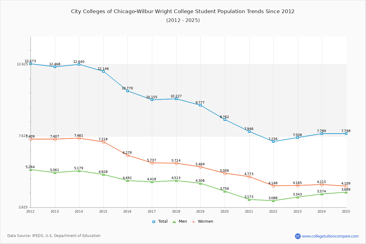 City Colleges of Chicago-Wilbur Wright College Enrollment Trends Chart