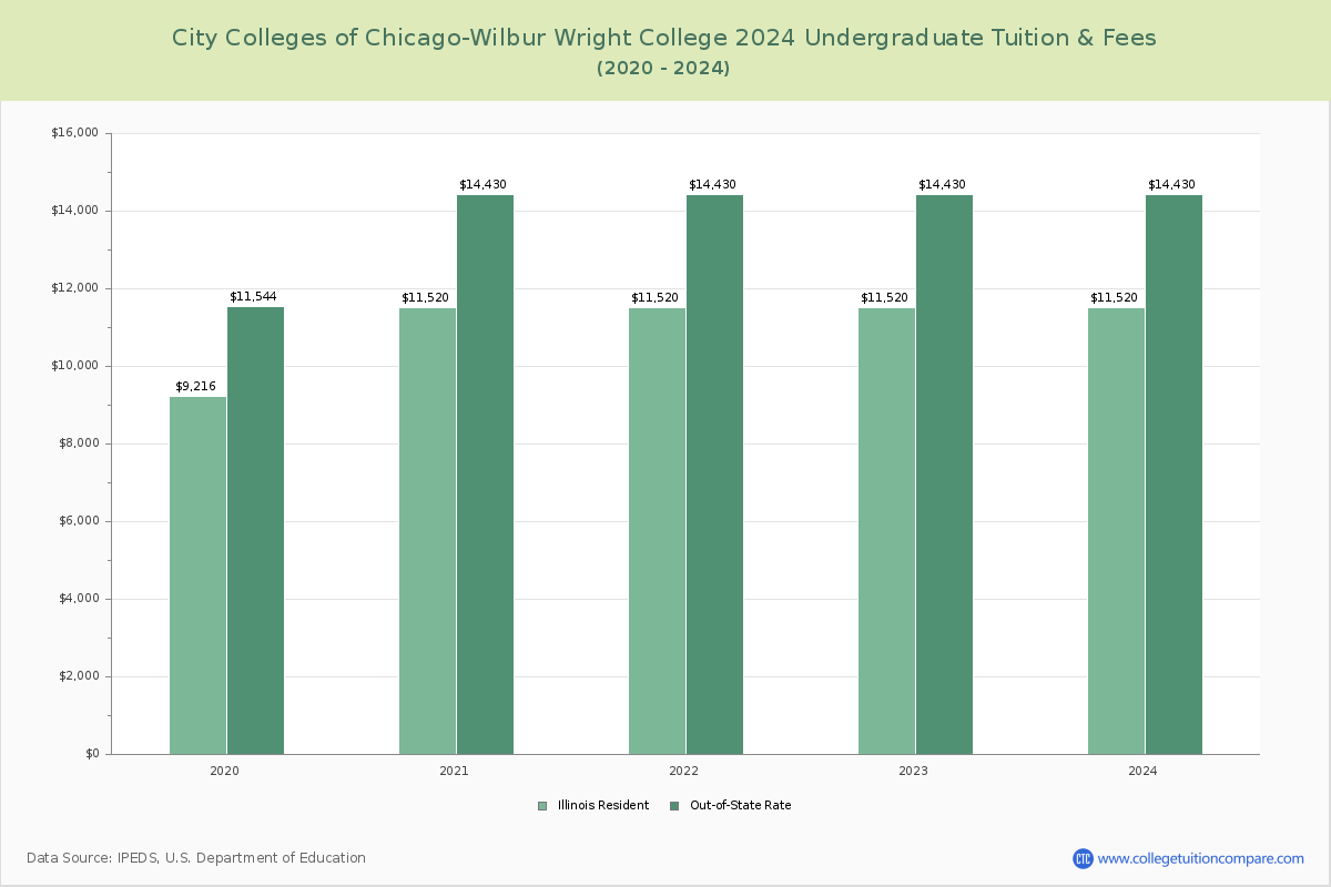 City Colleges of Chicago-Wilbur Wright College - Undergraduate Tuition Chart