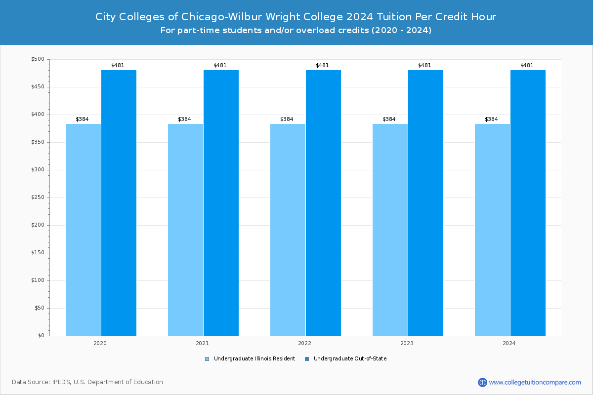 City Colleges of Chicago-Wilbur Wright College - Tuition per Credit Hour