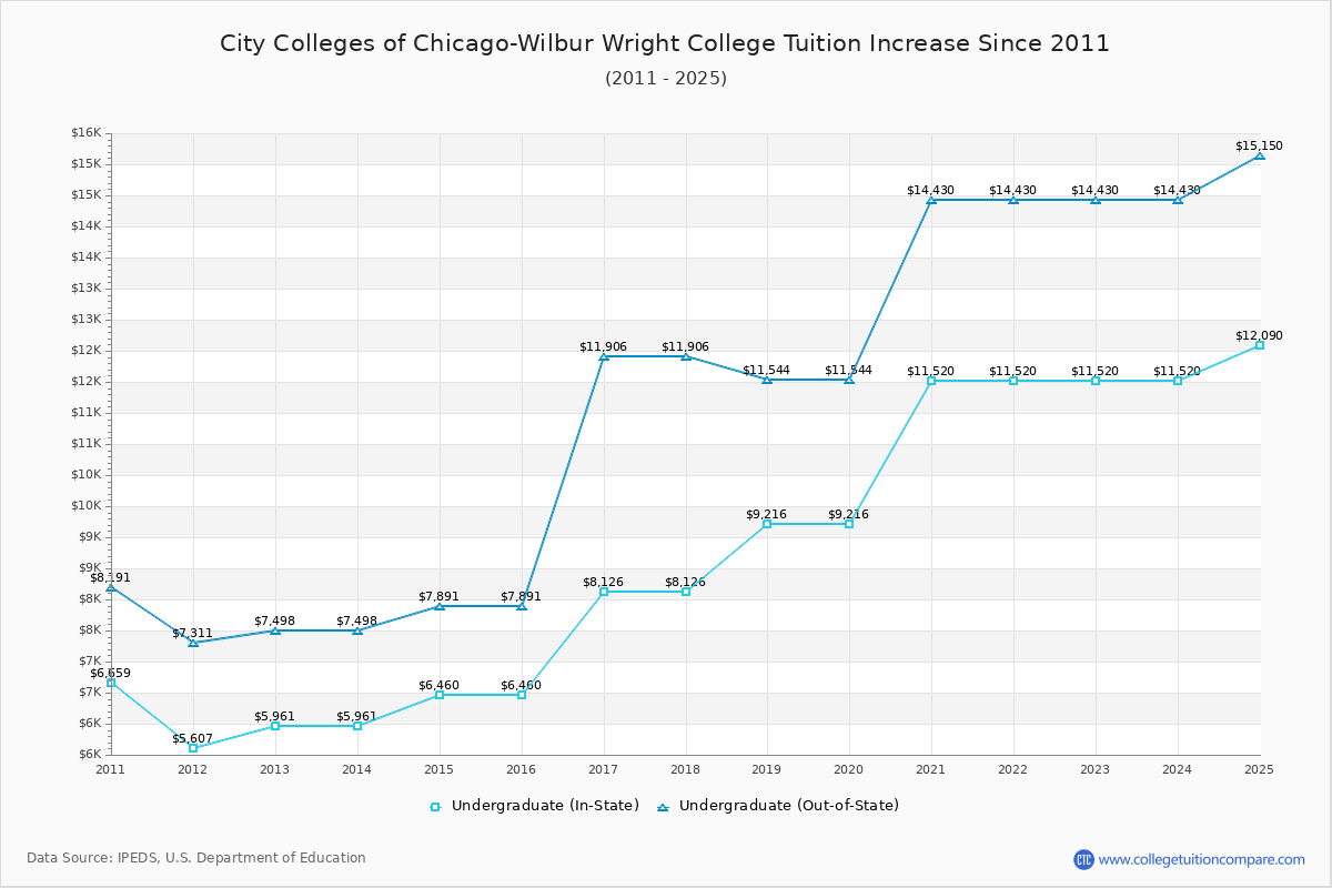 City Colleges of Chicago-Wilbur Wright College Tuition & Fees Changes Chart