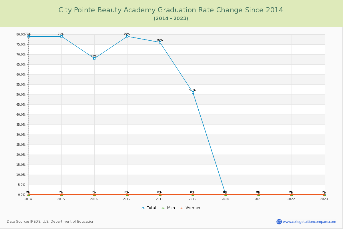 City Pointe Beauty Academy Graduation Rate Changes Chart