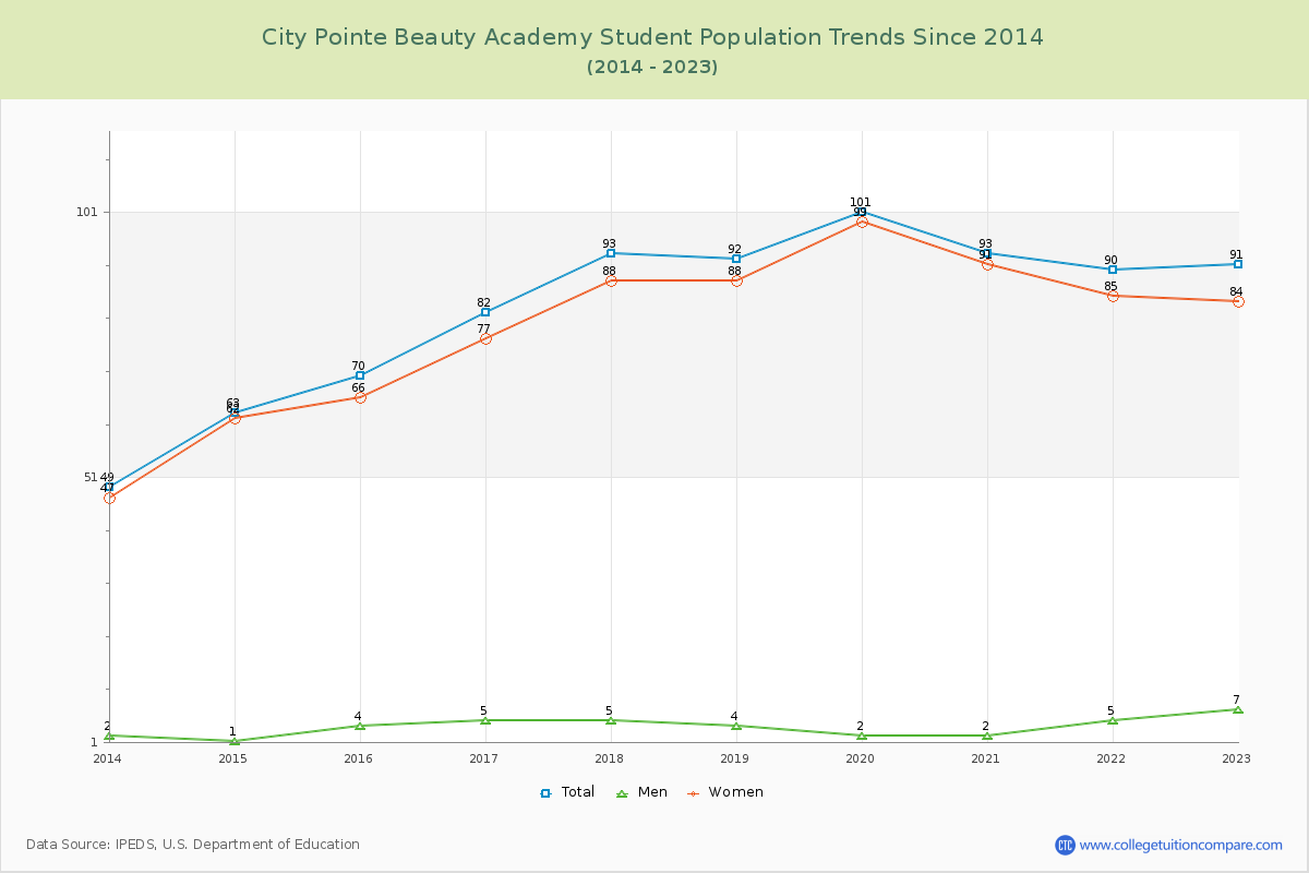 City Pointe Beauty Academy Enrollment Trends Chart
