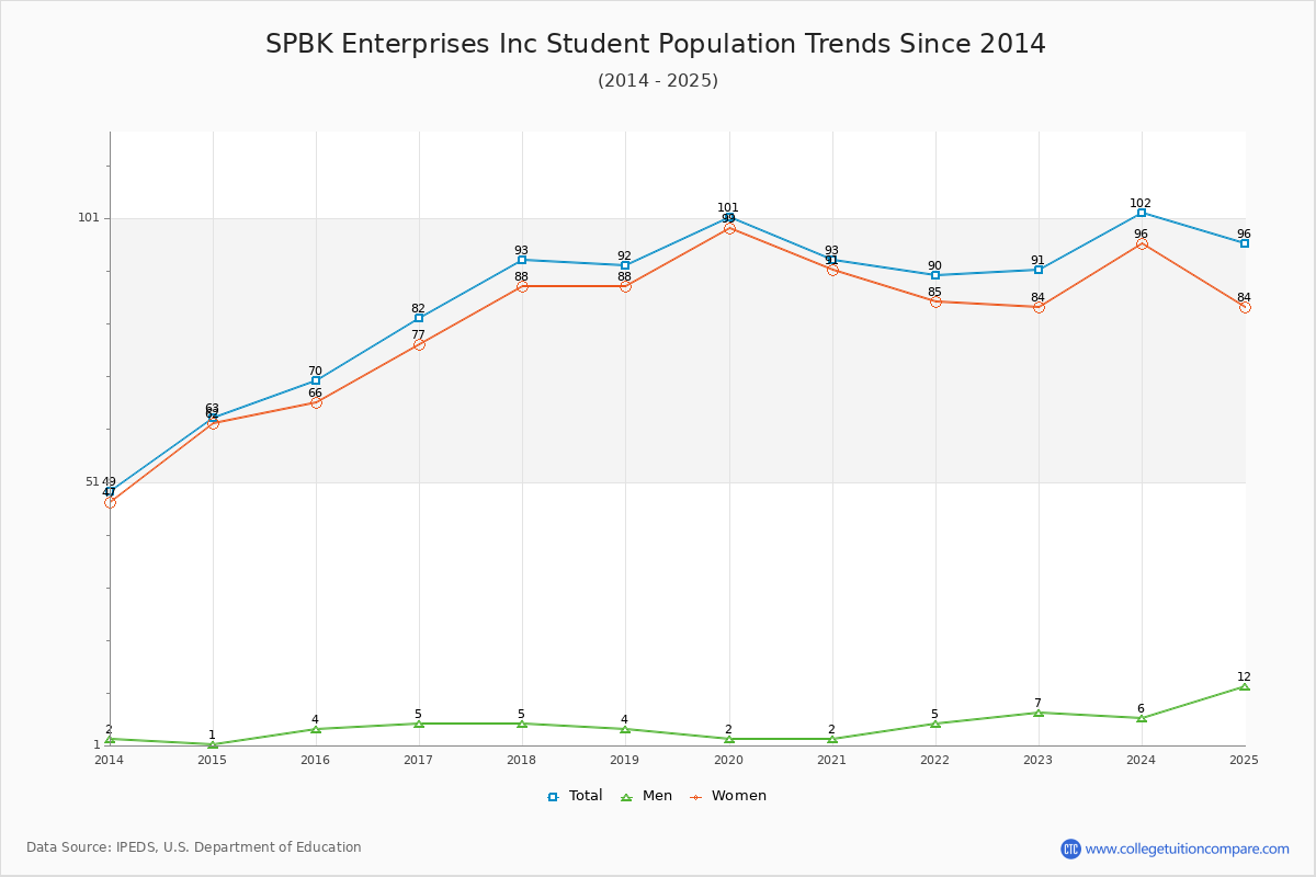 SPBK Enterprises Inc Enrollment Trends Chart